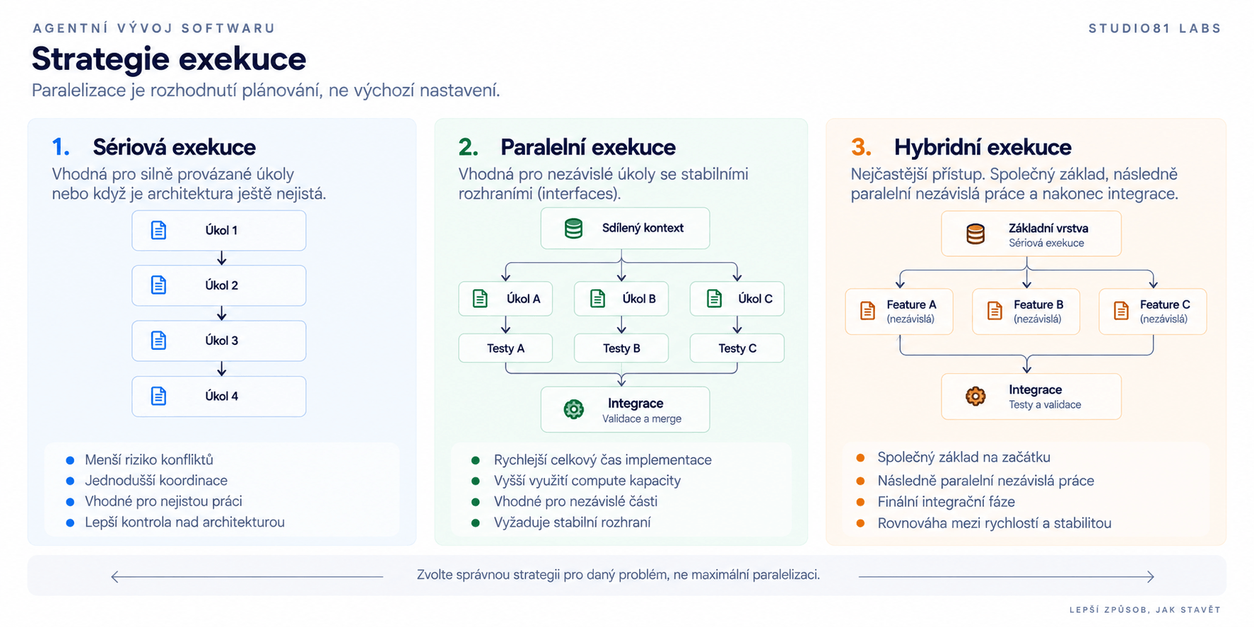 Diagram porovnávající tři execution strategie: Serial pro úzce provázanou práci, Parallel pro nezávislé úkoly se stabilními interfaces a Hybrid — nejprve společný základ, poté paralelní nezávislá práce a závěrečná integrační fáze.