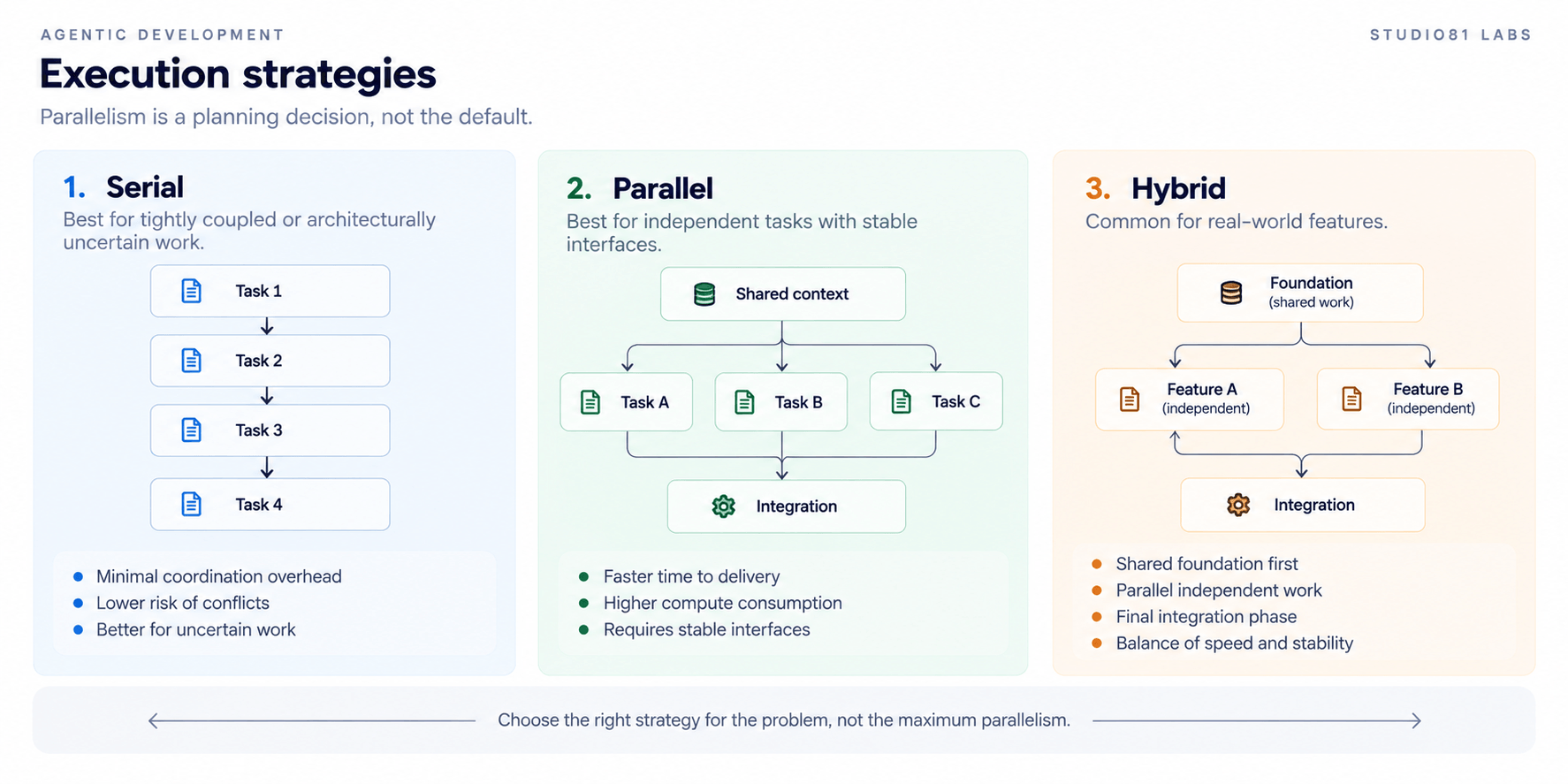 Diagram comparing three execution strategies: Serial for tightly coupled work, Parallel for independent tasks with stable interfaces, and Hybrid — a shared foundation followed by parallel independent work and a final integration phase.