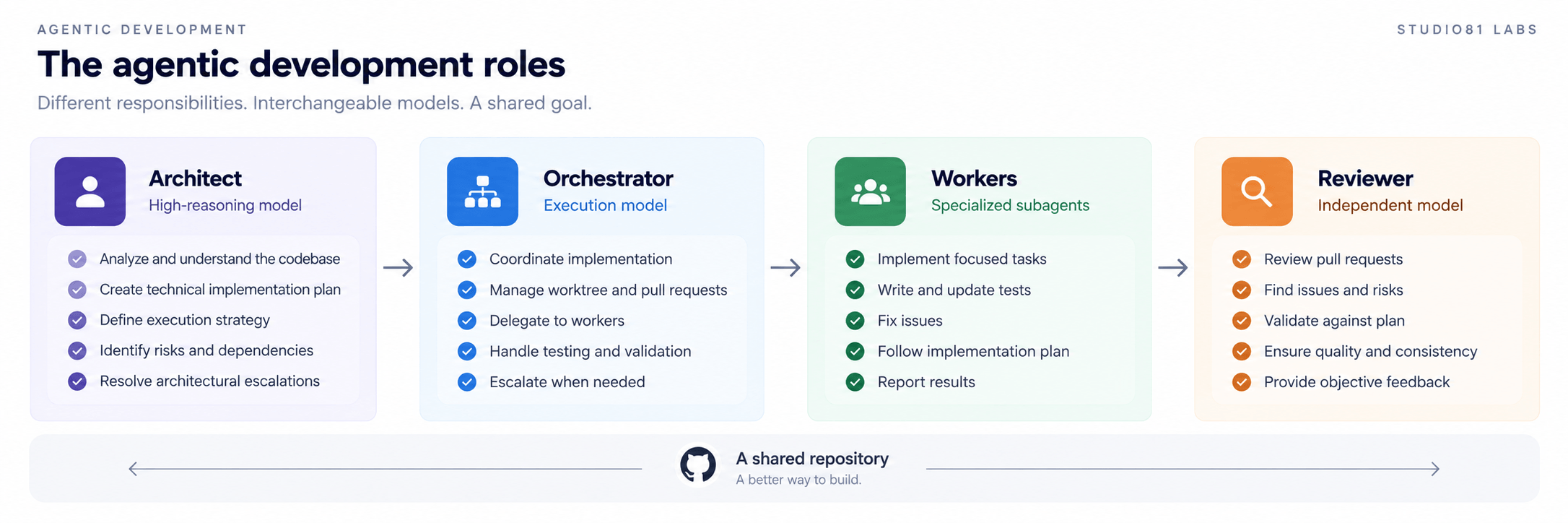 Diagram of the four agentic development roles: Architect (high-reasoning model), Orchestrator (execution model), Workers (specialized subagents), and Reviewer (independent model), connected around a shared repository.