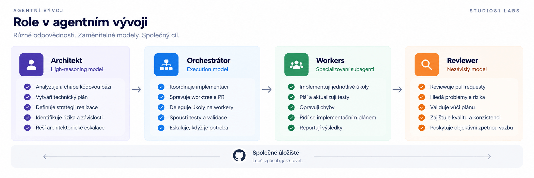 Diagram čtyř rolí agentního vývoje: Architekt (high-reasoning model), Orchestrátor (execution model), Workeři (specializovaní subagenti) a Reviewer (nezávislý model), propojených kolem sdíleného repository.