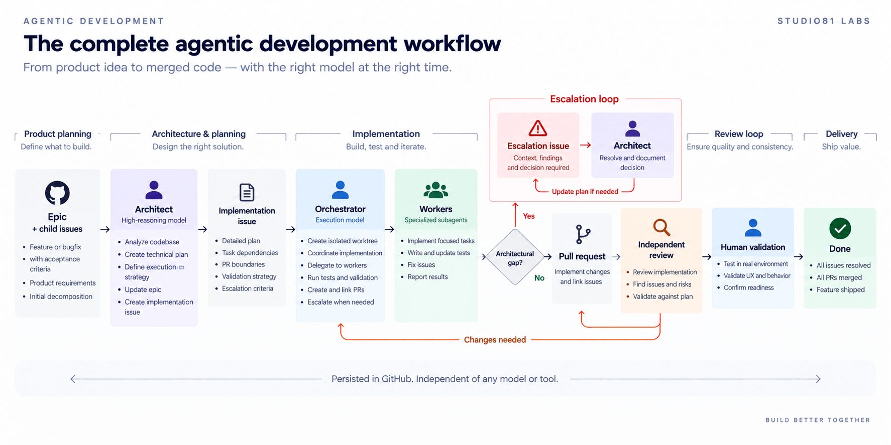 Diagram of the complete agentic development workflow: product planning produces a GitHub Epic and child issues; the Architect creates a technical plan and implementation issue; the Orchestrator coordinates Workers; architectural gaps trigger an escalation issue back to the Architect; pull requests go through independent review; human validation confirms readiness; then the feature ships.