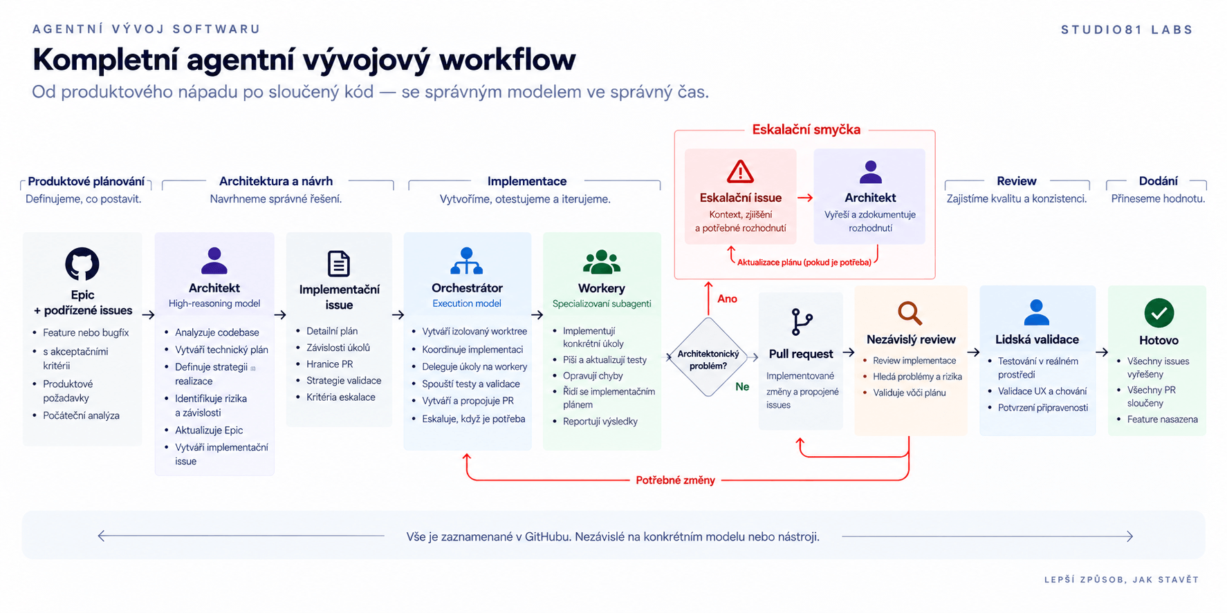 Diagram kompletního workflow agentního vývoje: product planning vytváří GitHub Epic a child issues; Architekt vytváří technický plán a implementation issue; Orchestrátor koordinuje Workery; architektonické gapy spouštějí escalation issue zpět k Architektovi; pull requesty procházejí nezávislým review; lidská validace potvrzuje připravenost; poté je feature nasazena.